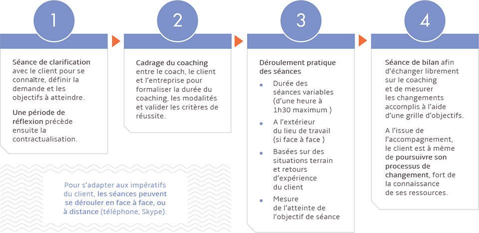 Programme en 4 temps coaching Lyon